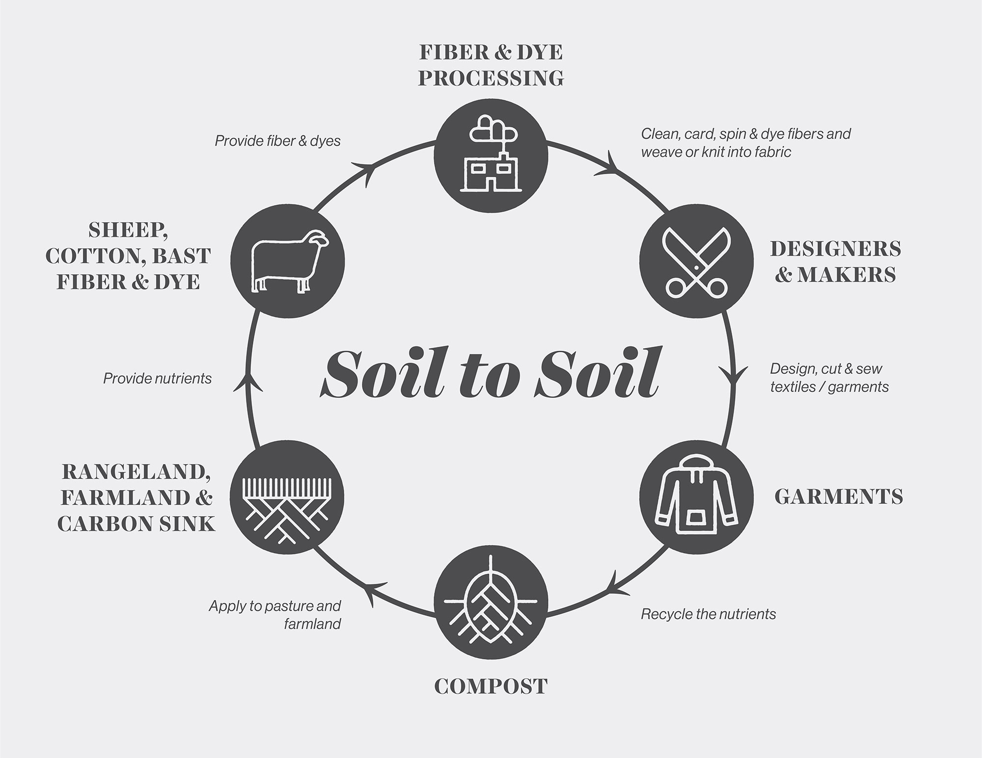 Soil-to-Soil