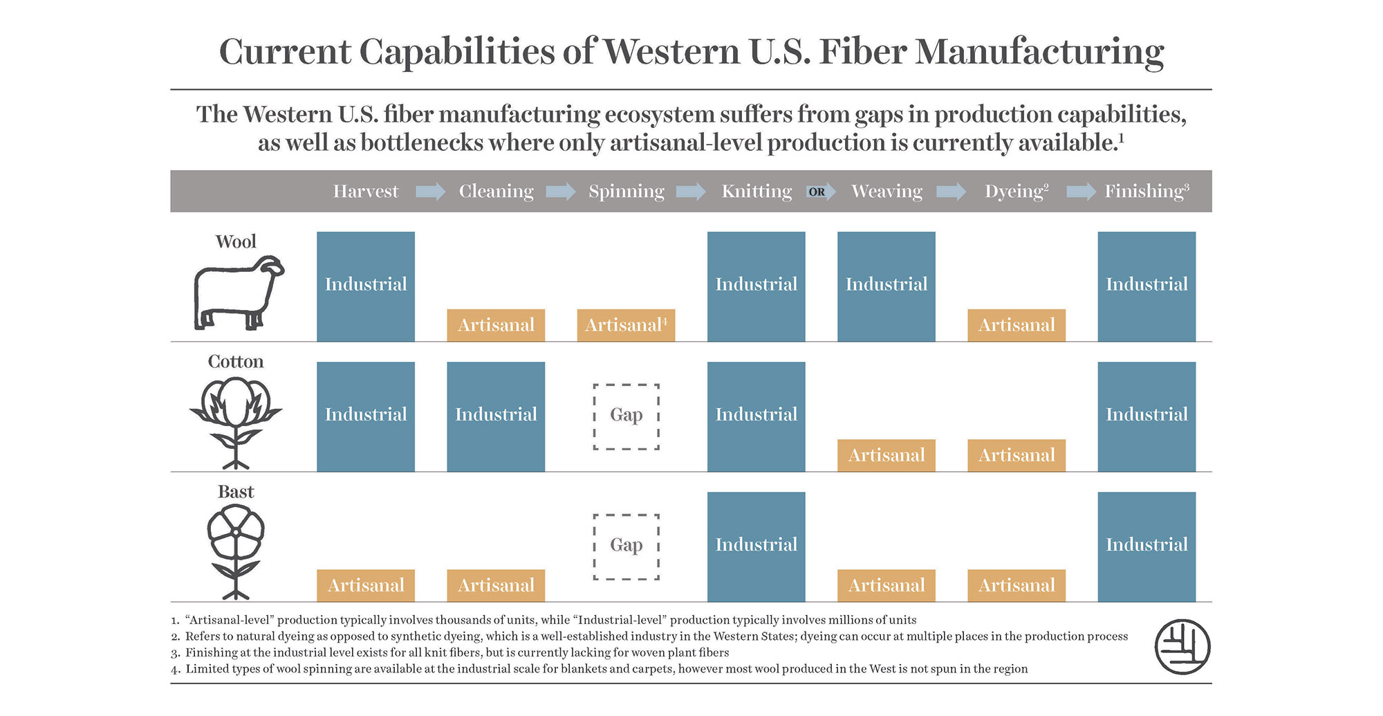 Current Capabilities of Western U.S. Fiber Manufacturing