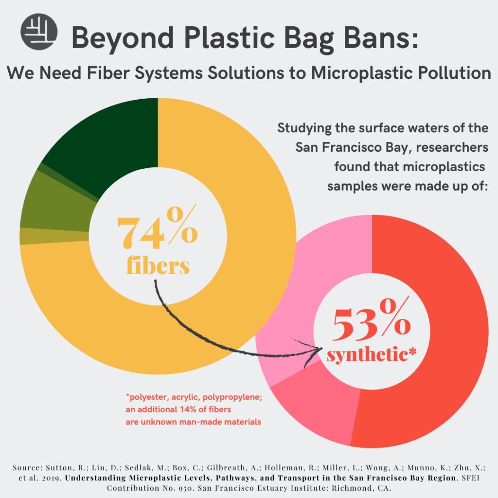 Studies show that wearing polyester releases more microplastics than w
