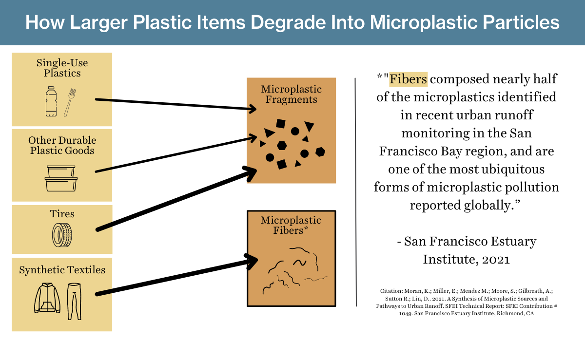 What You Need To Know About Microplastics and Textile - Fibershed